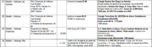 Cesión de suelo público para centros concertados - Datos de UGT Servicios Públicos Madrid